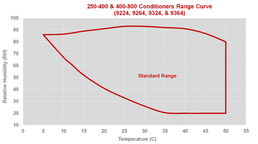 This graph indicates the temperature range of 5 - 50C provided by Parameter's 250-400 vertical and horizontal conditioners and the 400-800 vertical and horizontal conditioners.