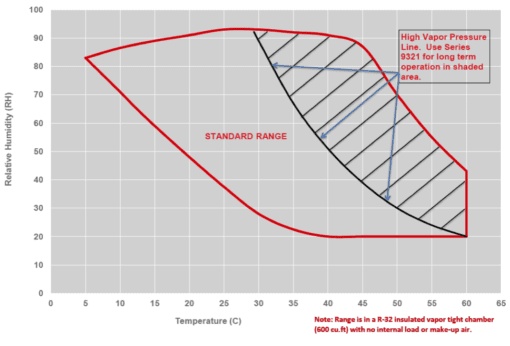 RH and Temperature Range Graph of 100-200 CFM Horizontal Conditioner