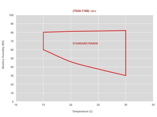 RH and Temperature Range Graph of Rapid Textile Tester Chamber