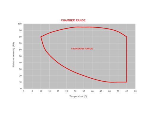 RH and Temperature Range Graph of 40 Cu. Ft. Chamber