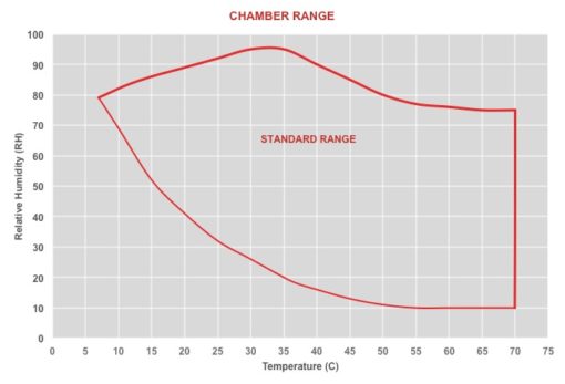 RH and Temperature Range Graph of 400-700 CFM Vertical Conditioner