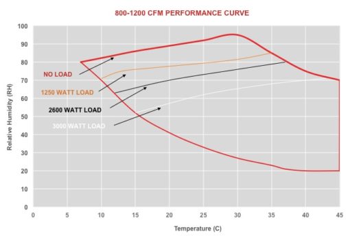 RH and Temperature Range Graph of 800-1,200 CFM Horizontal Conditioner