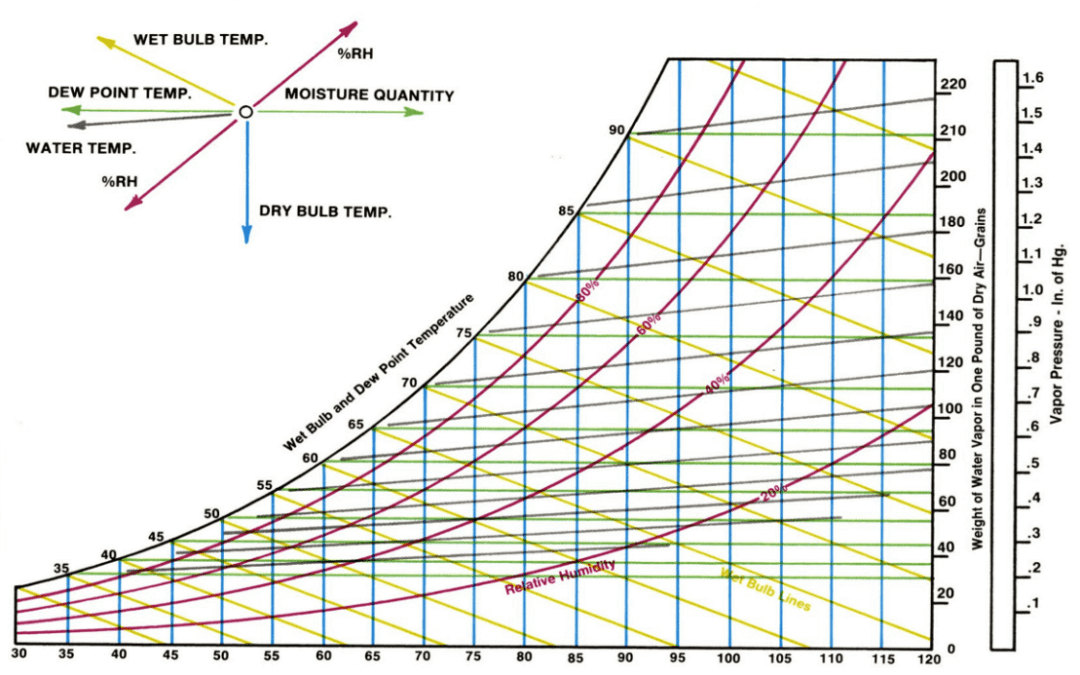 A psychrometric chart graph.